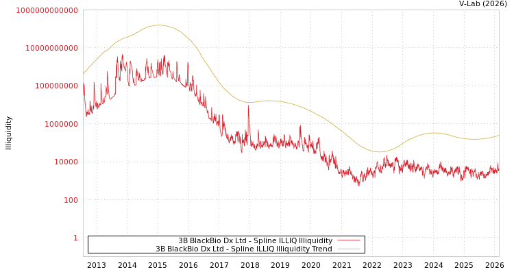 graph of 3B BlackBio Dx Ltd ILLIQ-SMEM