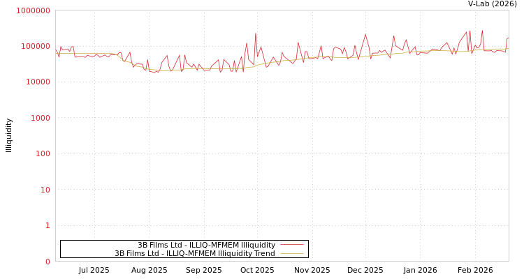 graph of 3B Films Ltd ILLIQ-MFMEM