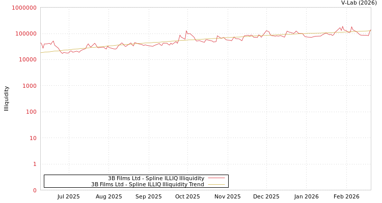 graph of 3B Films Ltd ILLIQ-SMEM