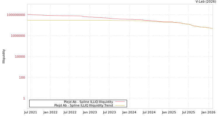 graph of Plejd Ab ILLIQ-SMEM
