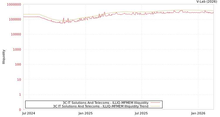 graph of 3C IT Solutions And Telecoms ILLIQ-MFMEM