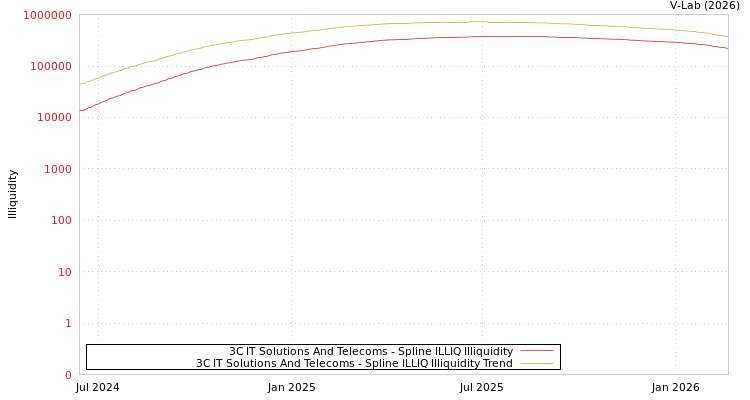 graph of 3C IT Solutions And Telecoms ILLIQ-SMEM