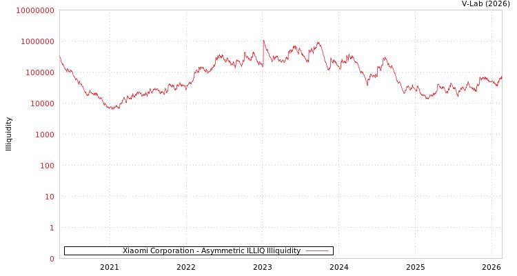 graph of Xiaomi Corporation ILLIQ-AMEM
