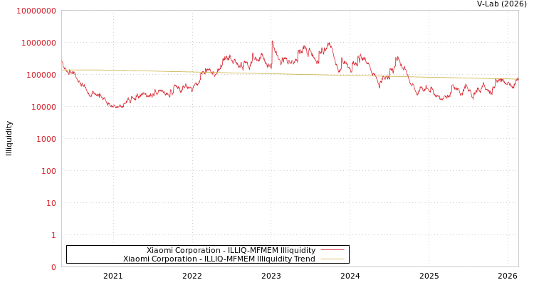 graph of Xiaomi Corporation ILLIQ-MFMEM