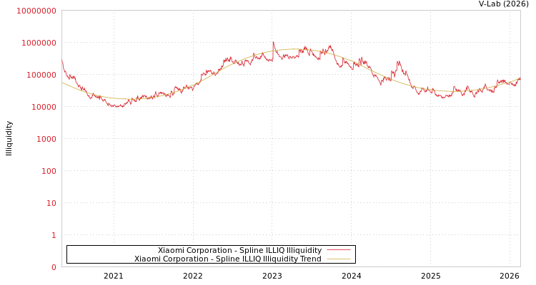 graph of Xiaomi Corporation ILLIQ-SMEM