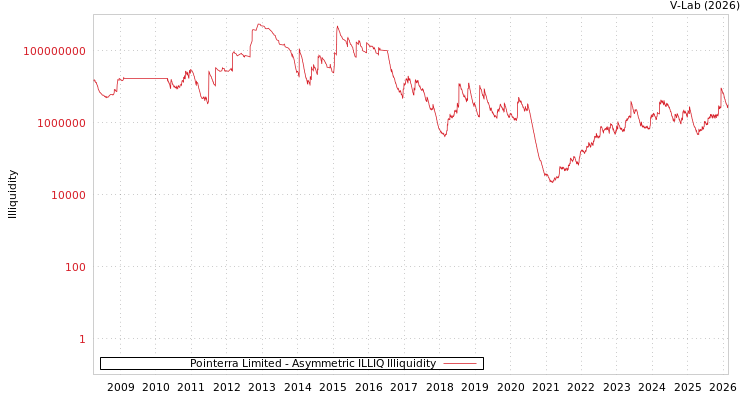 graph of Pointerra Limited ILLIQ-AMEM