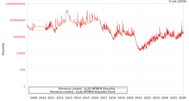graph of Pointerra Limited ILLIQ-MFMEM
