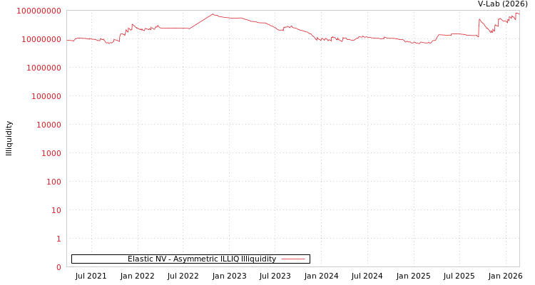 graph of Elastic NV ILLIQ-AMEM