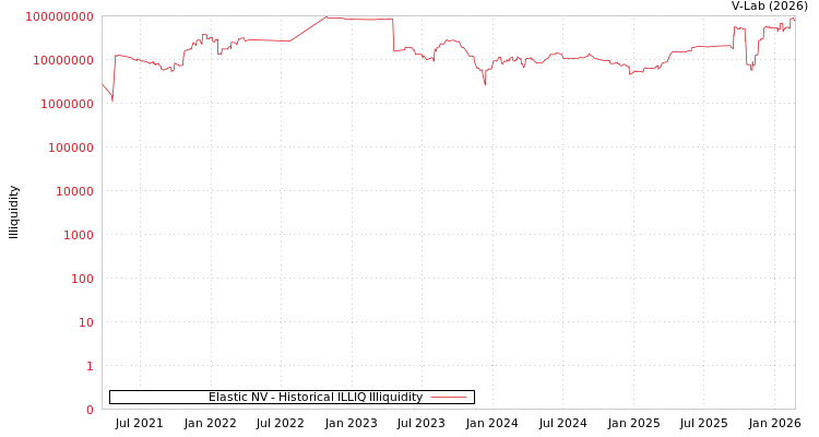 graph of Elastic NV ILLIQ-HIST