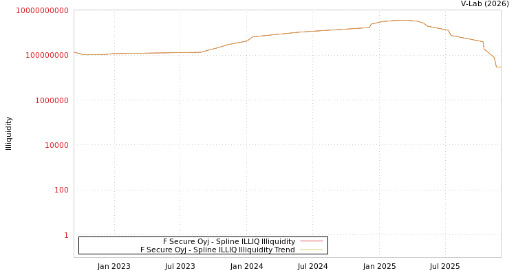 graph of F Secure Oyj ILLIQ-SMEM