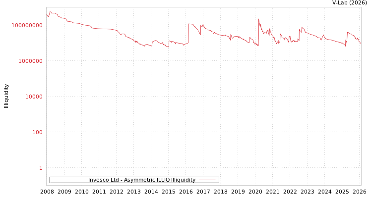graph of Invesco Ltd ILLIQ-AMEM