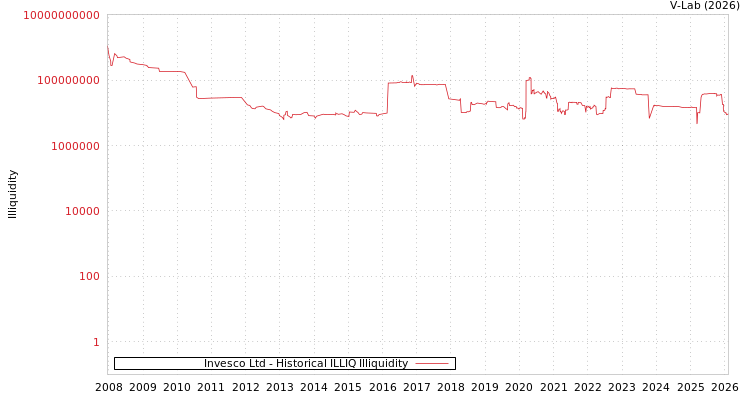 graph of Invesco Ltd ILLIQ-HIST