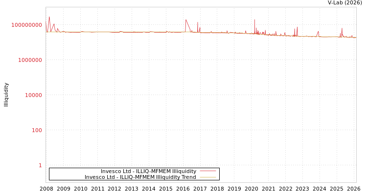 graph of Invesco Ltd ILLIQ-MFMEM