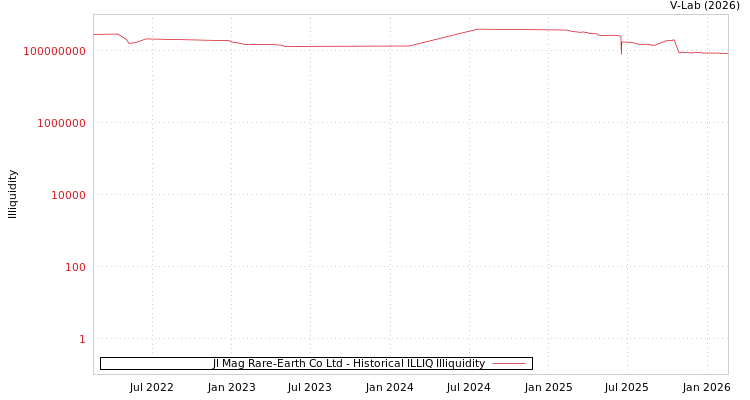 graph of Jl Mag Rare-Earth Co Ltd ILLIQ-HIST