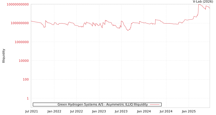 graph of Green Hydrogen Systems A/S ILLIQ-AMEM