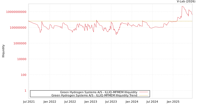 graph of Green Hydrogen Systems A/S ILLIQ-MFMEM