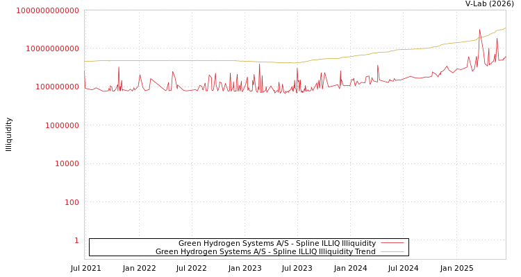 graph of Green Hydrogen Systems A/S ILLIQ-SMEM