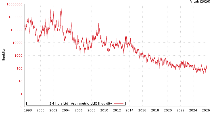 graph of 3M India Ltd ILLIQ-AMEM
