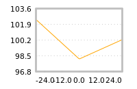 Impact of return on liquidity tomorrow
