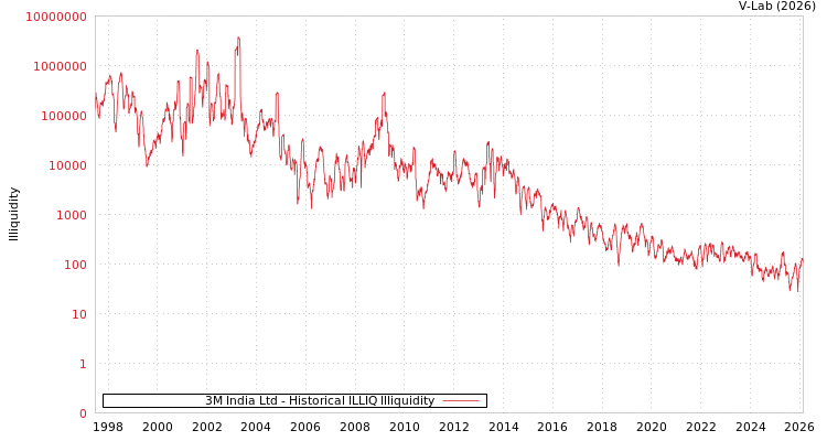 graph of 3M India Ltd ILLIQ-HIST