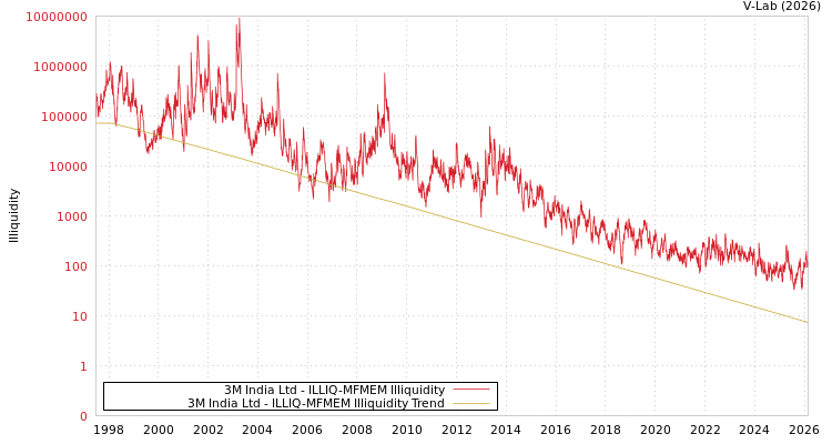 graph of 3M India Ltd ILLIQ-MFMEM