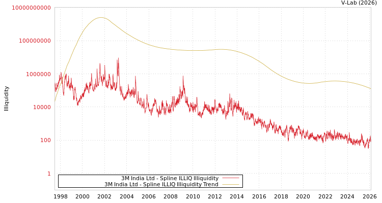 graph of 3M India Ltd ILLIQ-SMEM