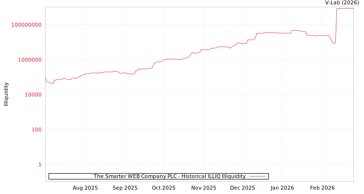 graph of The Smarter WEB Company PLC ILLIQ-HIST
