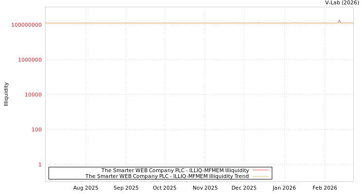 graph of The Smarter WEB Company PLC ILLIQ-MFMEM