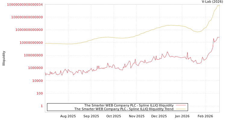 graph of The Smarter WEB Company PLC ILLIQ-SMEM