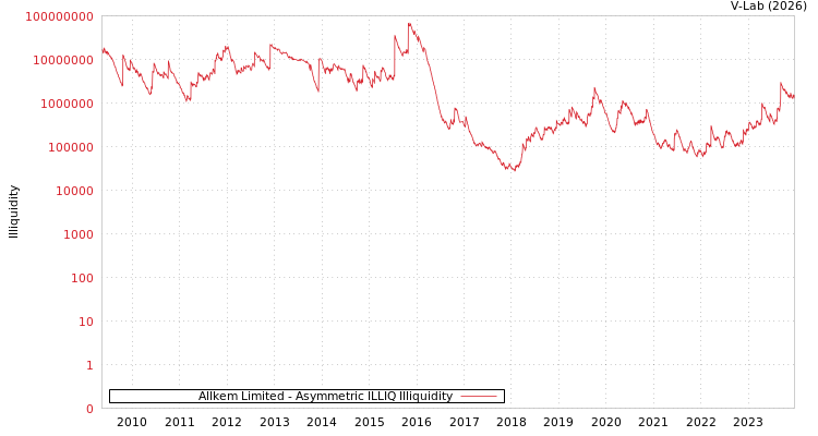 graph of Allkem Limited ILLIQ-AMEM