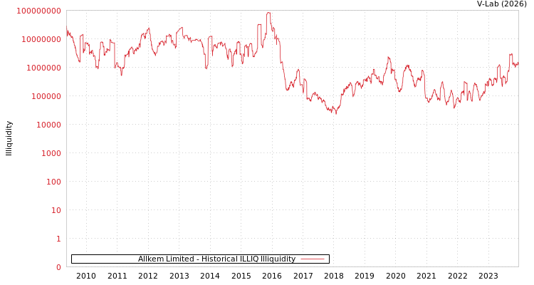 graph of Allkem Limited ILLIQ-HIST