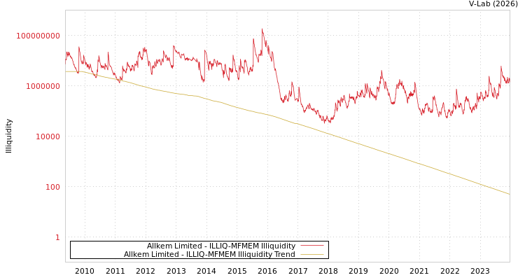 graph of Allkem Limited ILLIQ-MFMEM