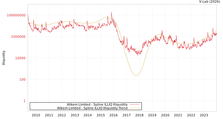 graph of Allkem Limited ILLIQ-SMEM
