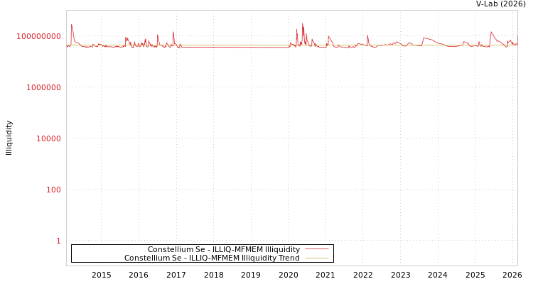 graph of Constellium Se ILLIQ-MFMEM