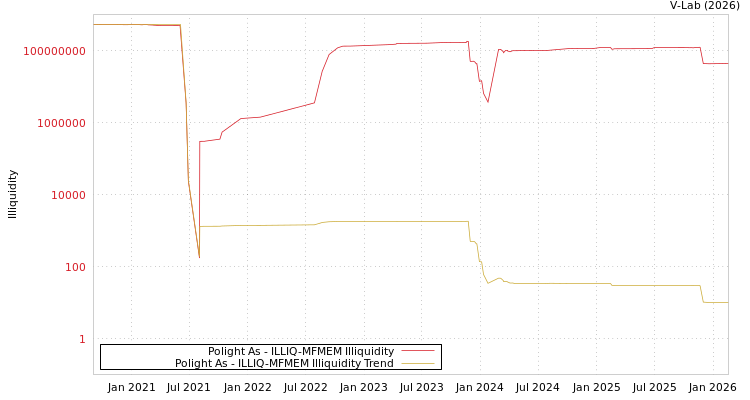 graph of Polight As ILLIQ-MFMEM