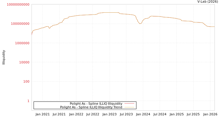 graph of Polight As ILLIQ-SMEM