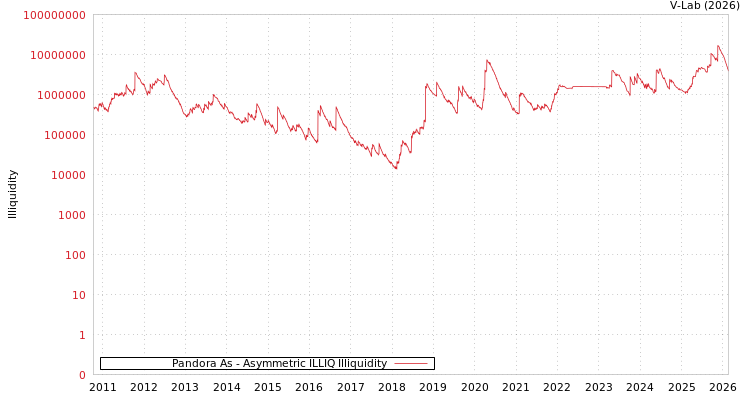 graph of Pandora As ILLIQ-AMEM
