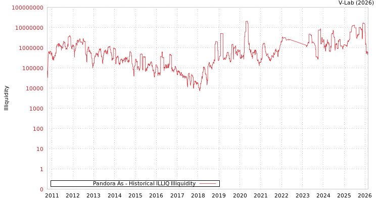 graph of Pandora As ILLIQ-HIST
