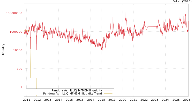 graph of Pandora As ILLIQ-MFMEM