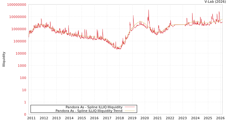 graph of Pandora As ILLIQ-SMEM
