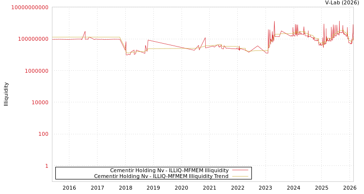 graph of Cementir Holding Nv ILLIQ-MFMEM