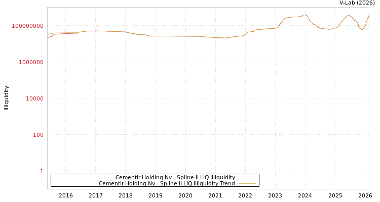 graph of Cementir Holding Nv ILLIQ-SMEM