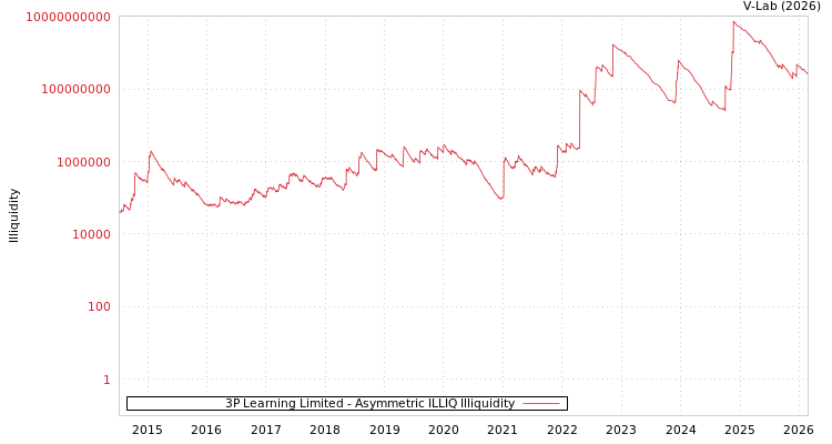 graph of 3P Learning Limited ILLIQ-AMEM
