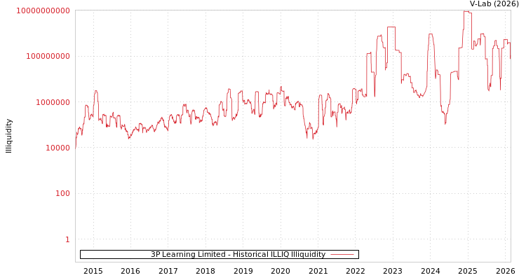 graph of 3P Learning Limited ILLIQ-HIST