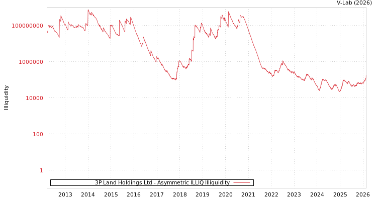 graph of 3P Land Holdings Ltd ILLIQ-AMEM