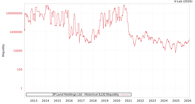 graph of 3P Land Holdings Ltd ILLIQ-HIST