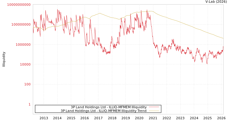 graph of 3P Land Holdings Ltd ILLIQ-MFMEM