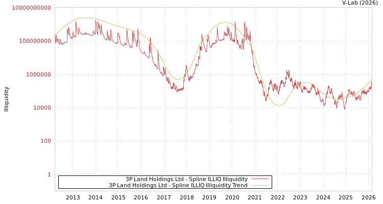 graph of 3P Land Holdings Ltd ILLIQ-SMEM
