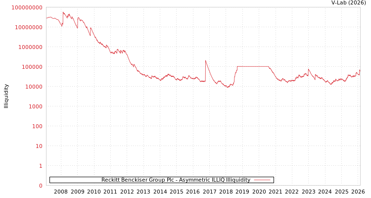 graph of Reckitt Benckiser Group Plc ILLIQ-AMEM
