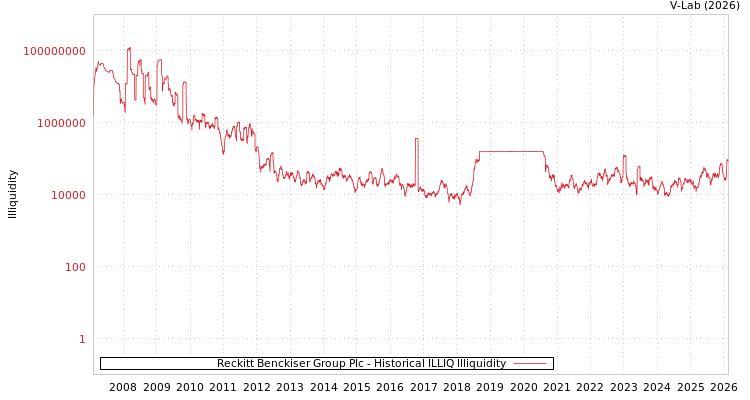 graph of Reckitt Benckiser Group Plc ILLIQ-HIST